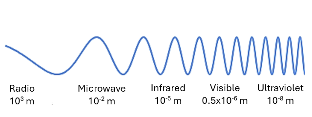 Electromagnetic Spectrum with different wavelengths Electromagnetic spectrum illustrating wavelength comparisons between drying techniques like IR, microwave, RF, visible light, and ultraviolet.
